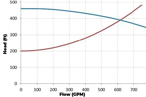 Graph showing pump curve and system head curve in relation to flow rate used to determine Total Dynamic Head in wet well design calculations