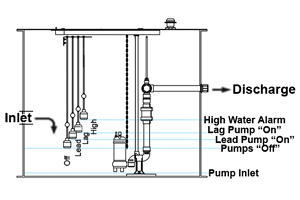 Diagram of wet well pump station showing float switches, inlet, pump positions, and discharge levels for control and operation
