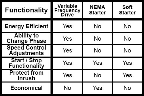 Motor Starter Features Chart