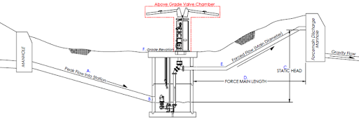 How to Design a Submersible Wastewater Pump Station