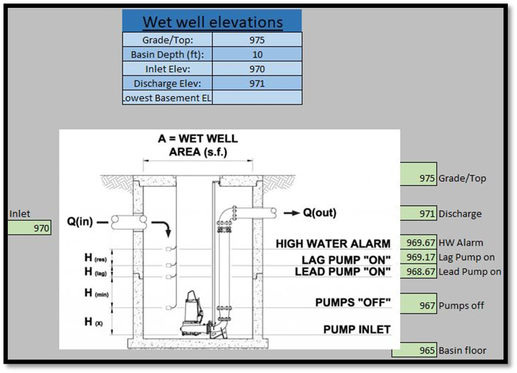 wet well elevations calculation