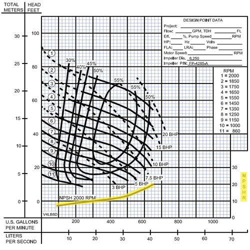 Pump Curve - Figure A