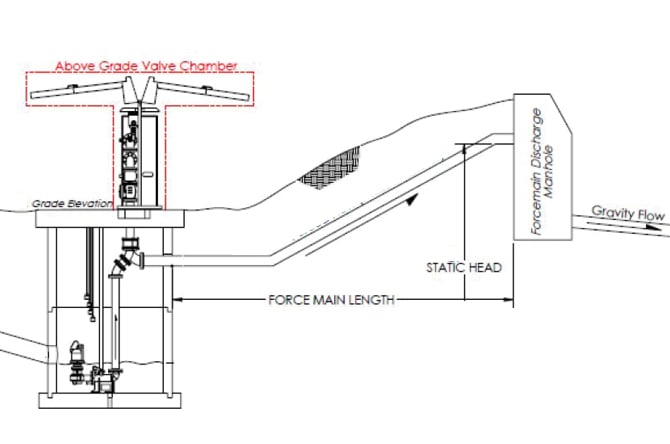 Q4 - Design Guide - Forcemain Length