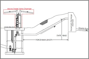 Q4 - Design Guide - Forcemain Length1