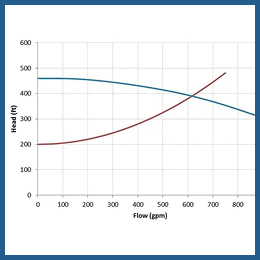 DAP - Wet Well Design Calculator
