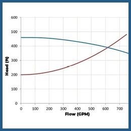 Wet Well Design Calculator
