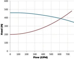 System Pump Curve Example
