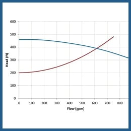 DAP - Wet Well Design Calculator